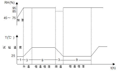 交變濕熱