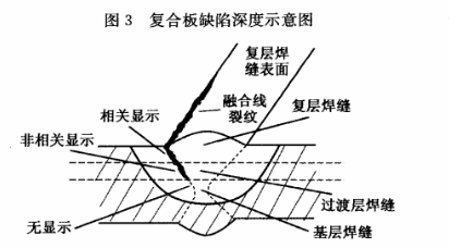 復(fù)合板壓力容器裂紋的無損檢測(cè)