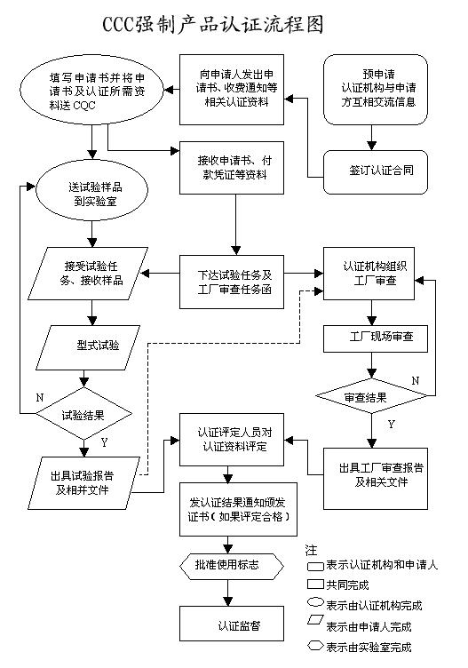 3C認(rèn)證的6個(gè)流程詳細(xì)介紹