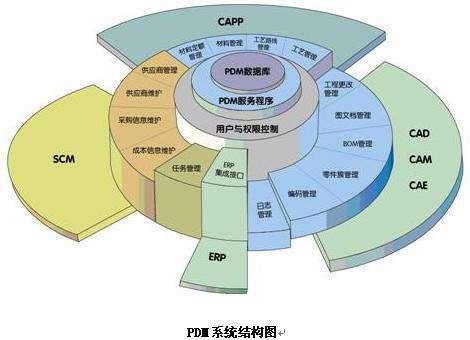 PDM技術在機械可靠性設計分析中的應用研究